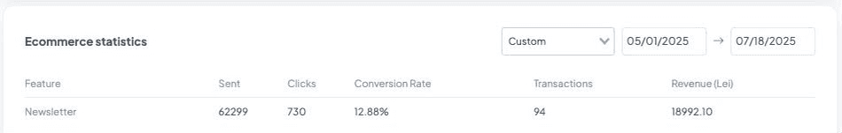 Ecommerce statistics dashboard showing 94 transactions and 18,992.10 Lei revenue